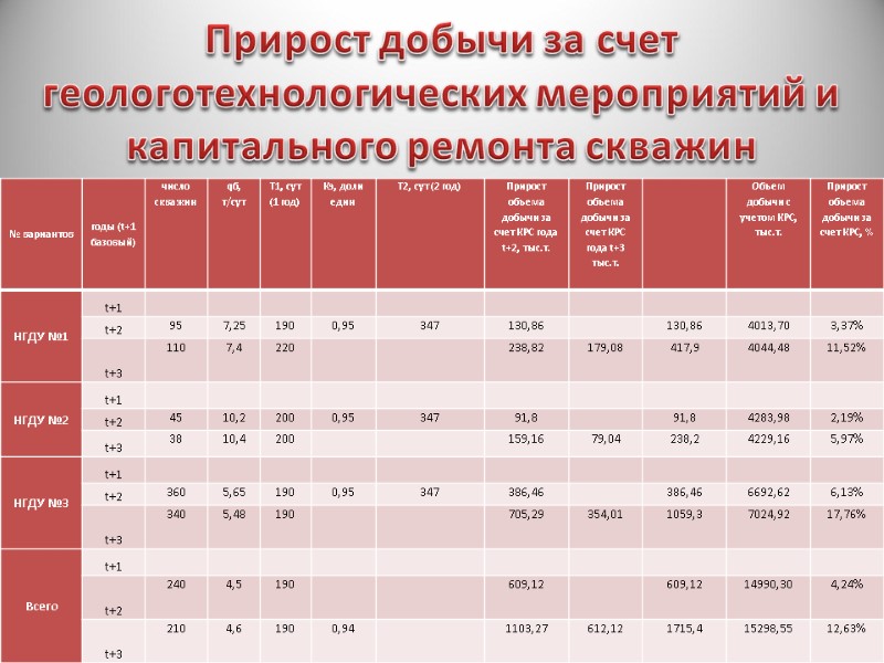 Прирост добычи за счет геологотехнологических мероприятий и капитального ремонта скважин